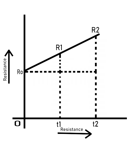 Temperature co-efficient